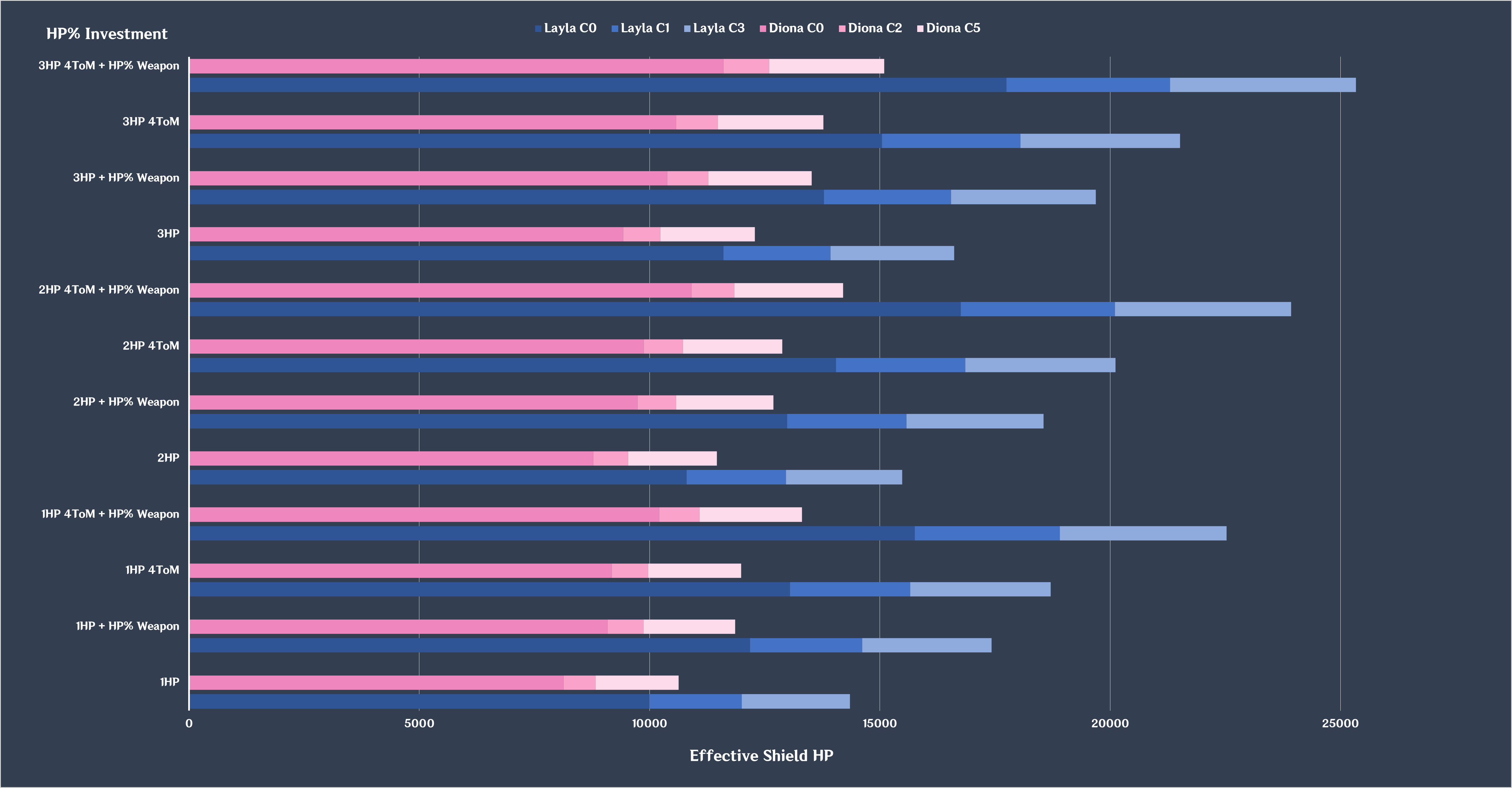 Layla vs. Diona Effective Shield HP Comparison