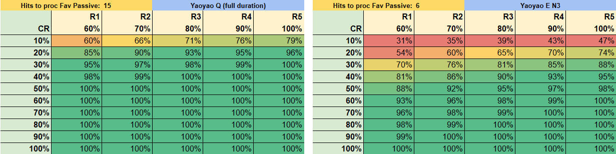 Yaoyao Favonius Procs