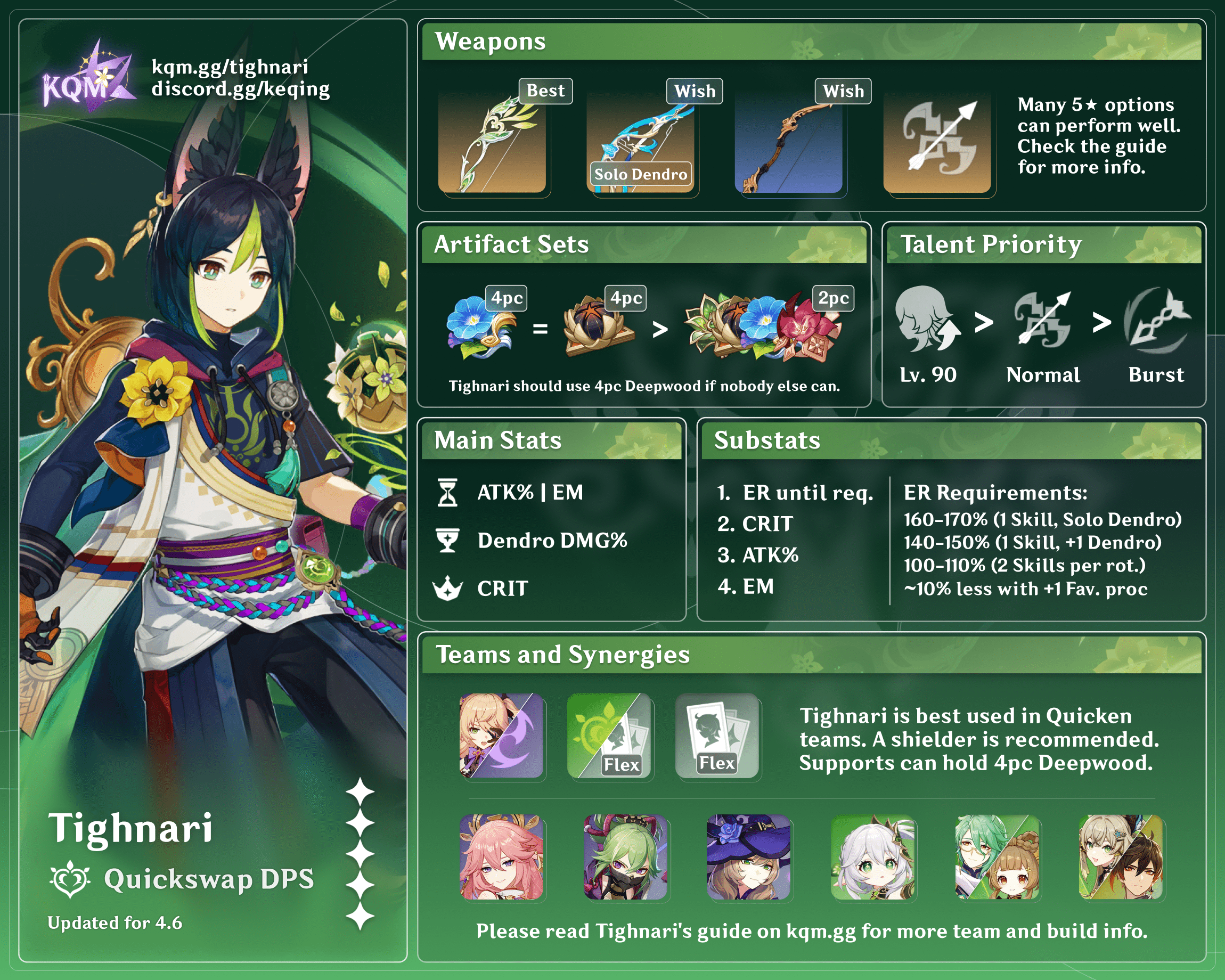 Tighnari Infographic